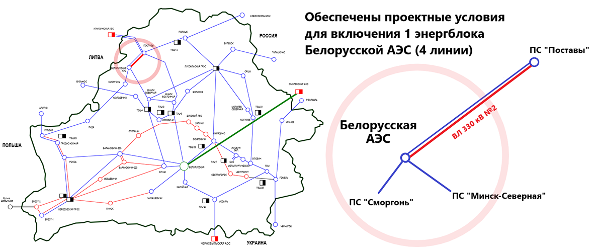 Включена в работу 4-ая высоковольтная линия, связывающая БелАЭС с энергосистемой. Обеспечены режимные условия для включения первого энергоблока атомной станции.